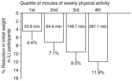 graph showing great weight loss with more minutes of physical activity