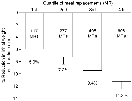 graph showing more weight loss with more meal replacements with 11 percent if consuming 608 per year