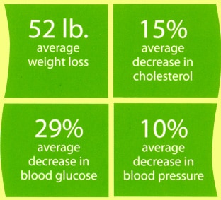 Optifast Outcomes 52 pounds weight loss 15 percent lower cholesterol 29 percent drop in blood glucose 10 percent decrease in blood pressure