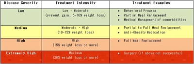 table showing that with increasing disease severity intensity of treatment should increase