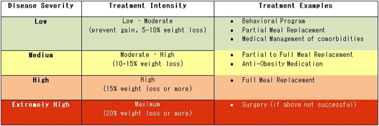 intensity of our treatment graph shows that treatment intensity should increase as disease severity increases