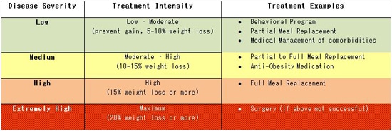 intensity of our treatment