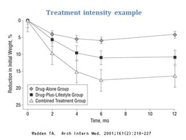 treatment intensity example