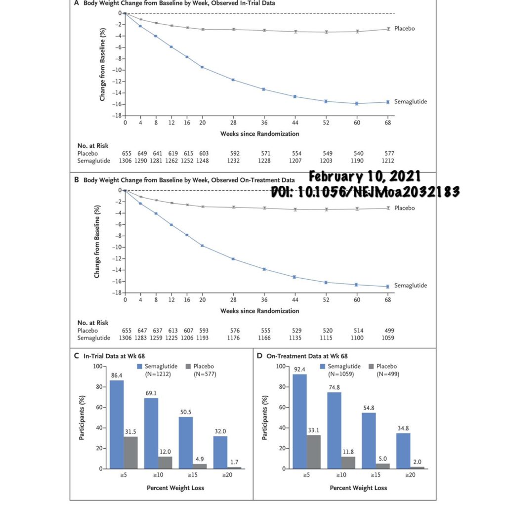 semaglutide weight loss graph