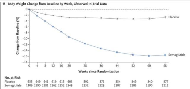 semaglutide weight loss graph