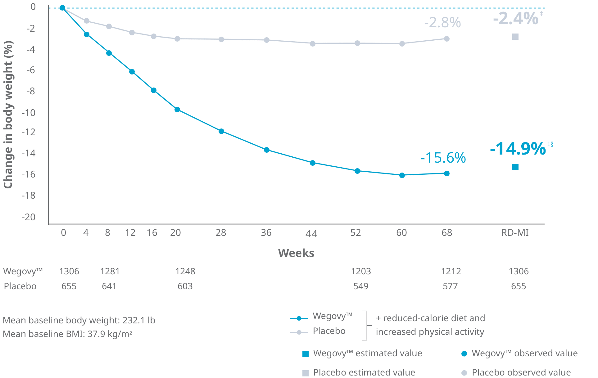 medical weight loss graph