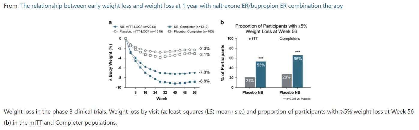 weight loss medication graph contrave