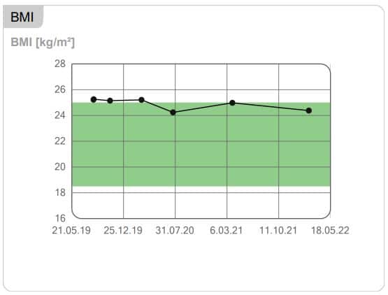 BMI