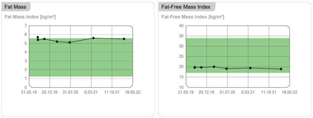 fat and fat free mass