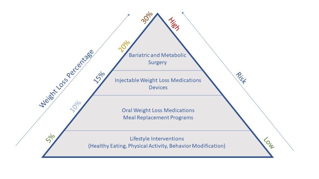 Weight Loss Intensity Graph