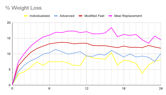 Food plan comparison individualized, advanced, modified fast, meal replacement (optifast)