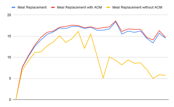 weight loss after optifast meal replacement is sustained better  if use anti-obesity medication