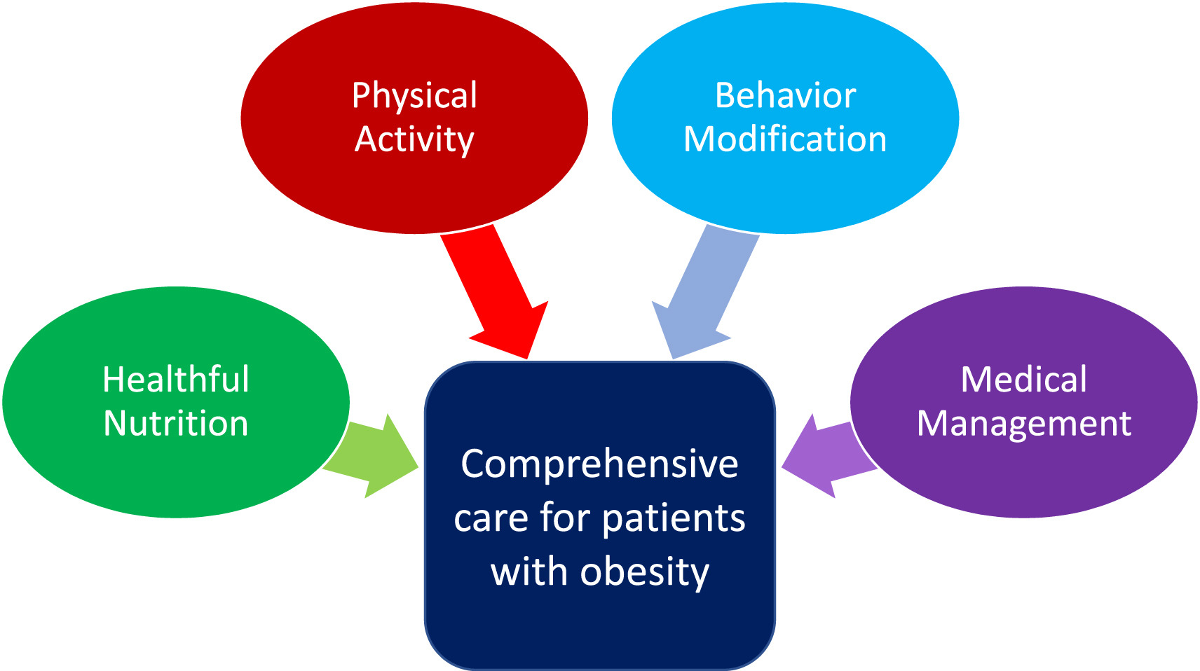 Comprehensive care for patients with obesity includes nutrition, activity, behavior, and medication