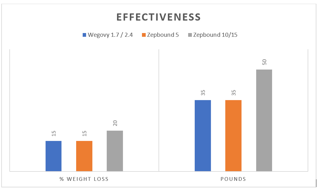 semaglutide vs tirzepatide weight loss