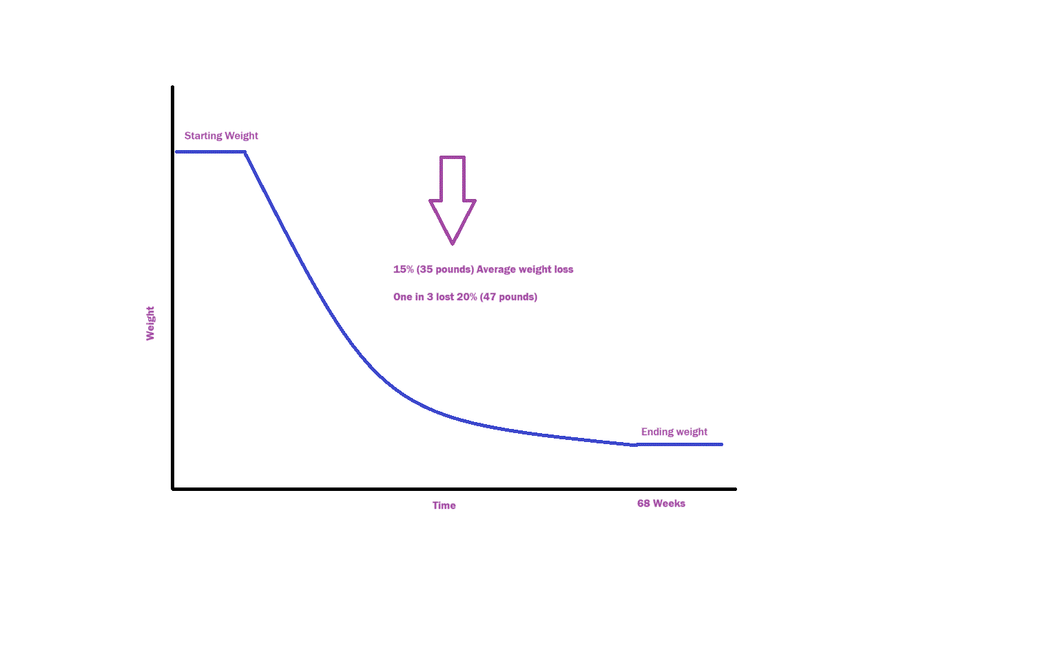 Graph showing 15-20% Weight Loss with Semaglutide