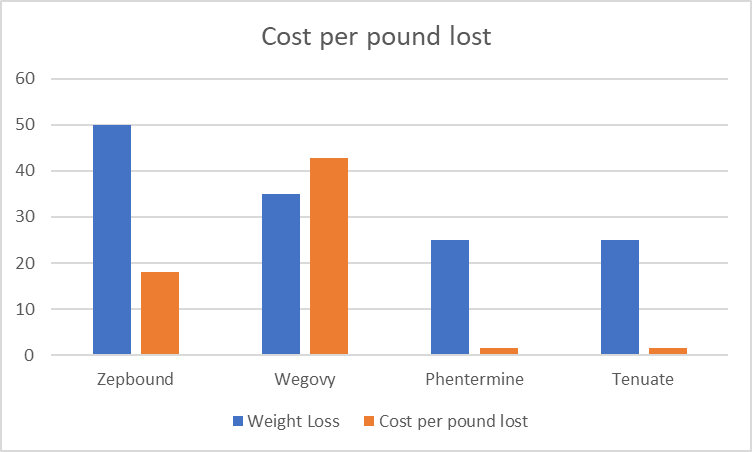 Zepbound Wegovy Cost per pound lost