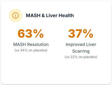 Wegovy MASH | Clinical Nutrition Center Wegovy MASH Improvement 63 percent