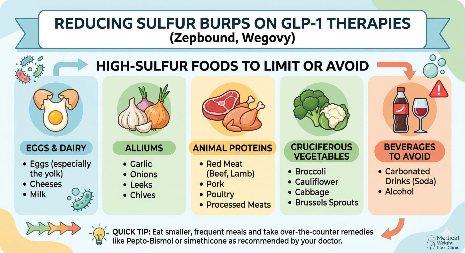 Prevent Sulpher Burps | Clinical Nutrition Center A list of sulfur-rich foods to avoid on Zepbound and GLP-1 medications to prevent sulfur burps, including eggs, broccoli, and red meat.